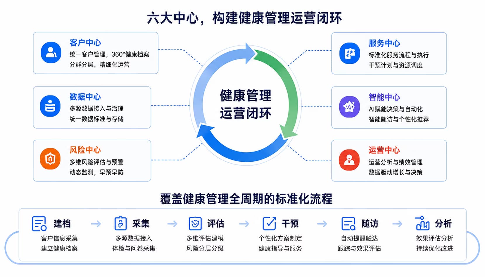 六大中心构建健康管理运营闭环：客户中心、数据中心、风险中心、服务中心、智能中心、运营中心，并覆盖建档、采集、评估、干预、随访、分析流程
