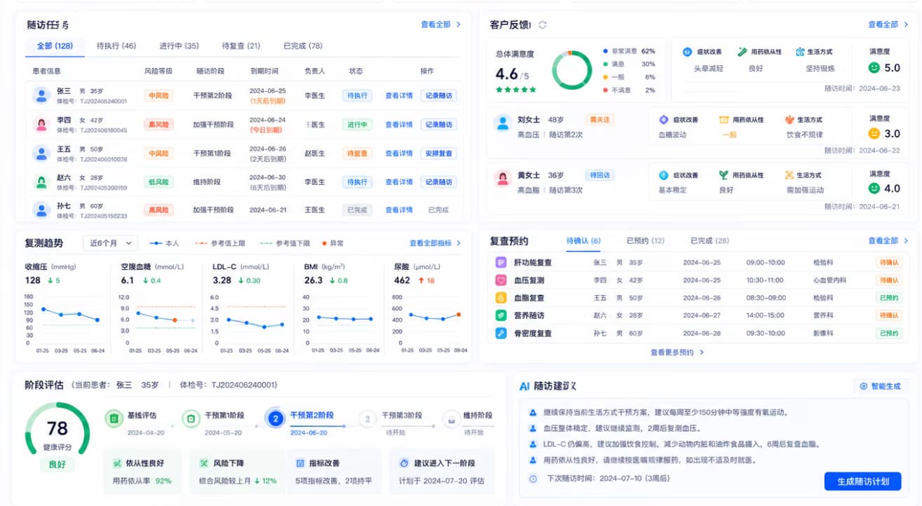 随访复查工作台,展示随访任务、客户反馈、复测趋势、复查预约和AI随访建议
