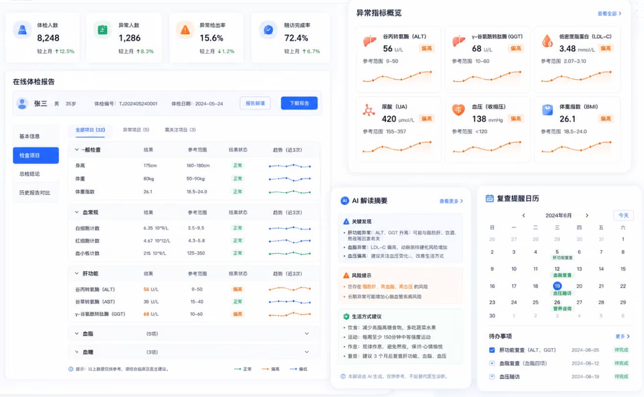 在线体检报告解读界面,展示体检项目、异常指标概览、AI解读摘要和复查提醒日历