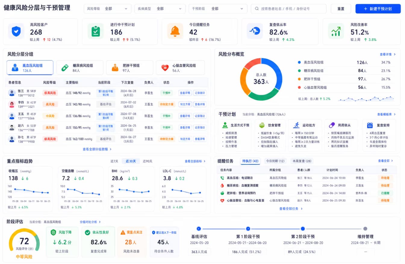健康风险分层与干预管理界面,展示风险分组、干预计划、提醒任务和阶段评估