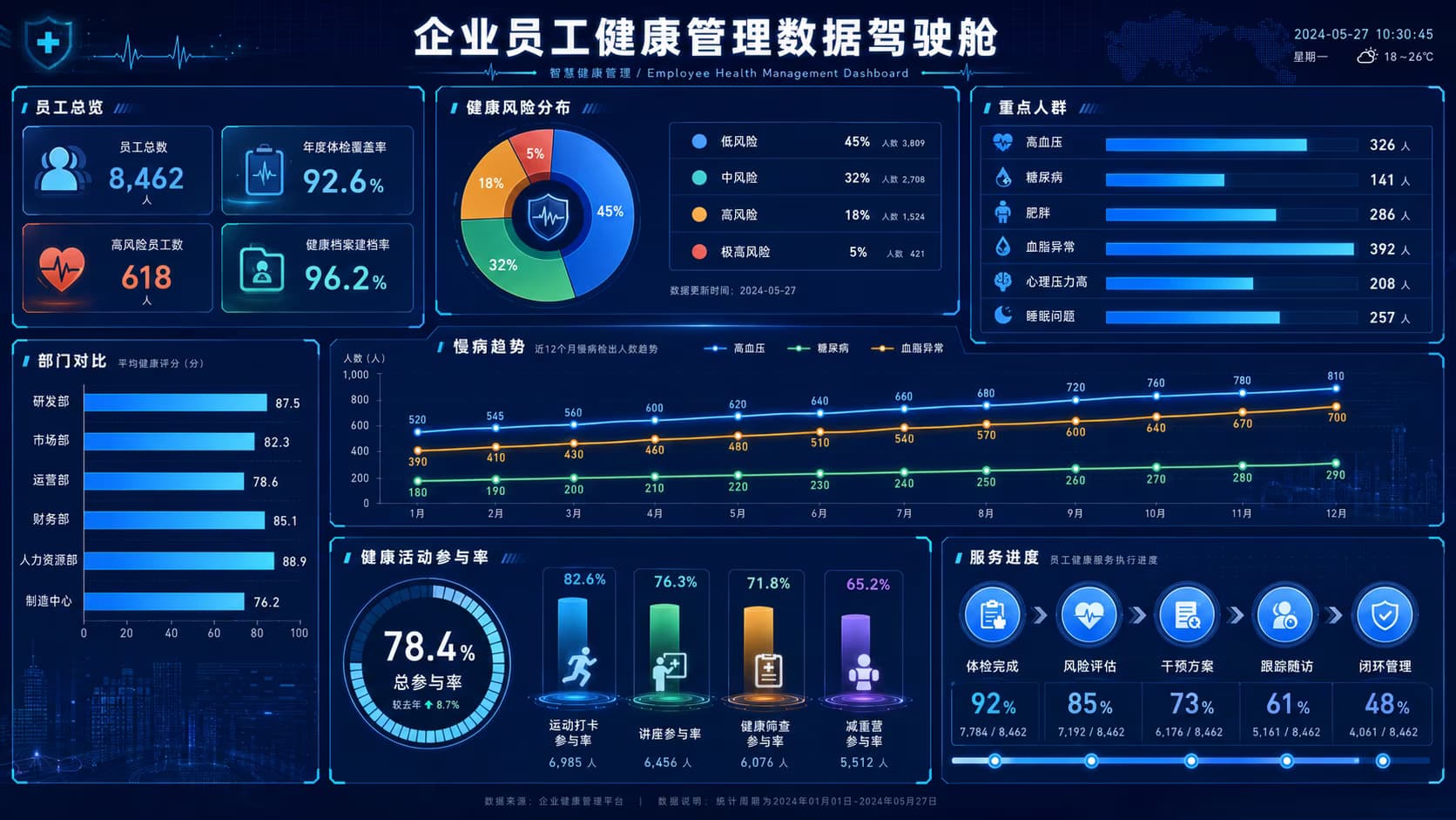 企业员工健康管理数据驾驶舱,展示员工总览、健康风险分布、重点人群、部门对比、慢病趋势、活动参与率和服务进度